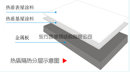 金屬屋面隔熱，隔熱，熱盾