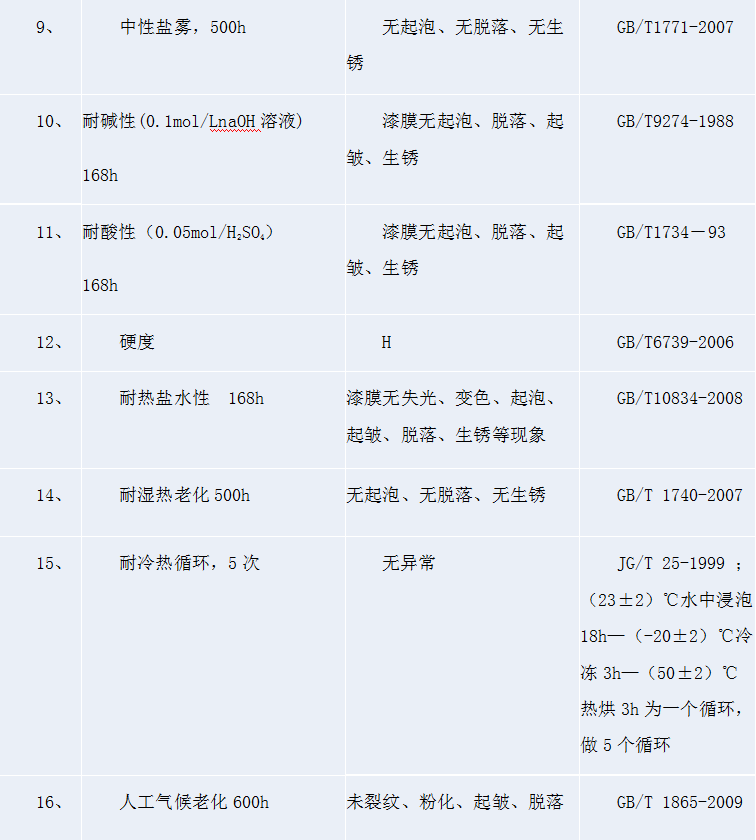 鋼結構廠房防腐